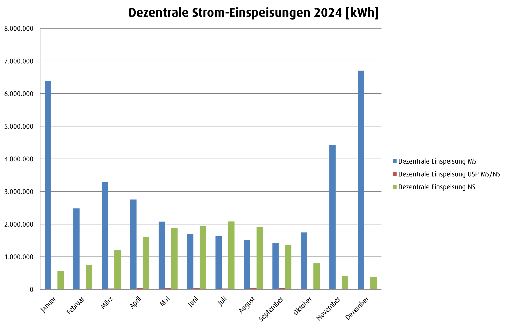 Dezentrale Stromeinspeisung Grafik