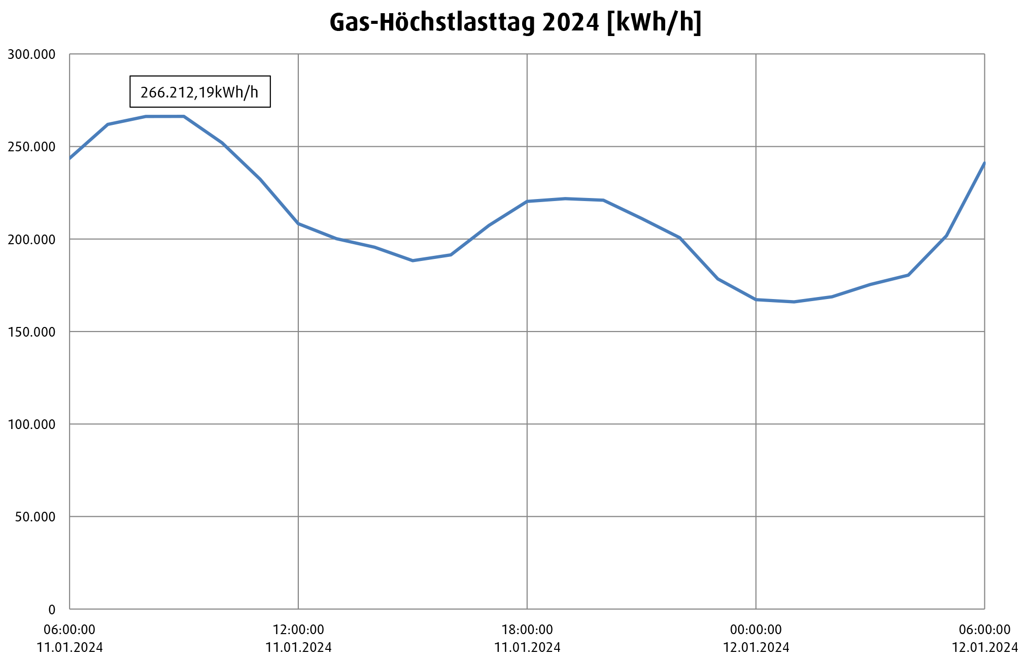 Gas Höchstlasttag 