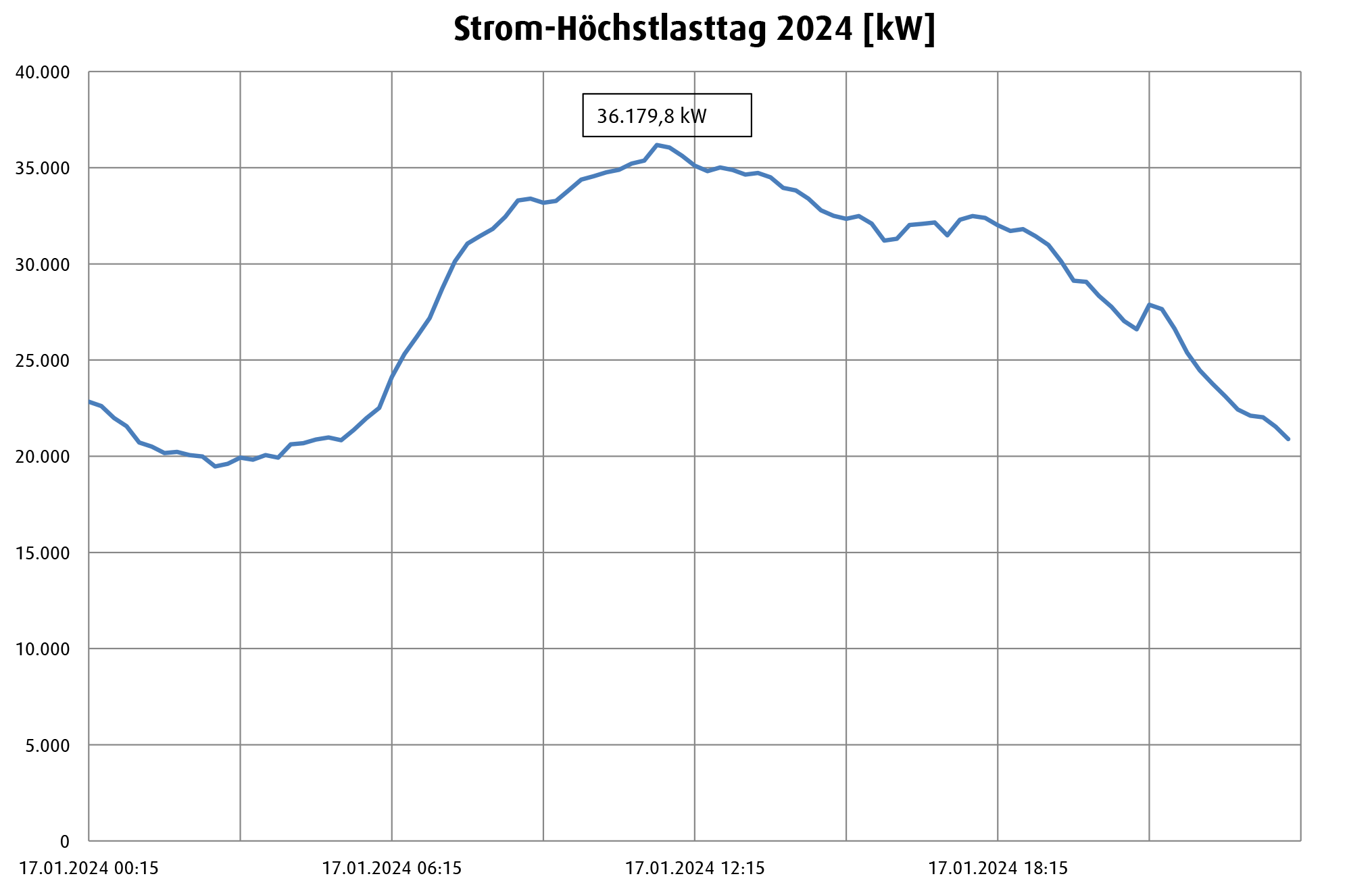 Strom-Höchstlasttag
